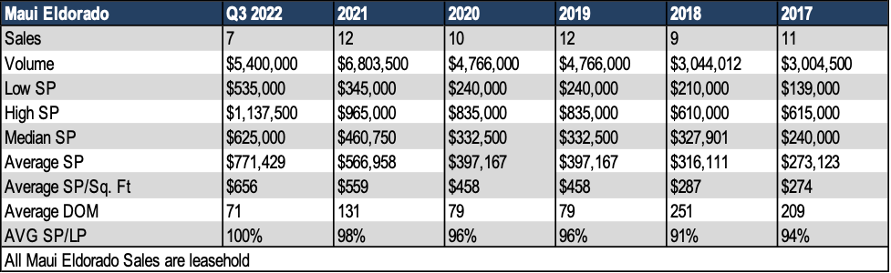 Maui Eldorado Condo Sales History